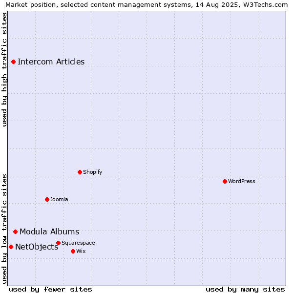 Market position of Modula Albums vs. Intercom Articles vs. NetObjects