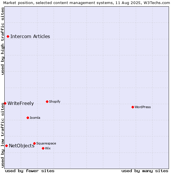Market position of Intercom Articles vs. NetObjects vs. WriteFreely