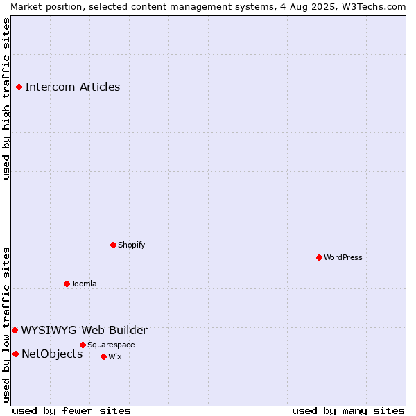 Market position of Intercom Articles vs. NetObjects vs. WYSIWYG Web Builder