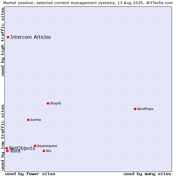 Market position of Intercom Articles vs. Xara vs. NetObjects