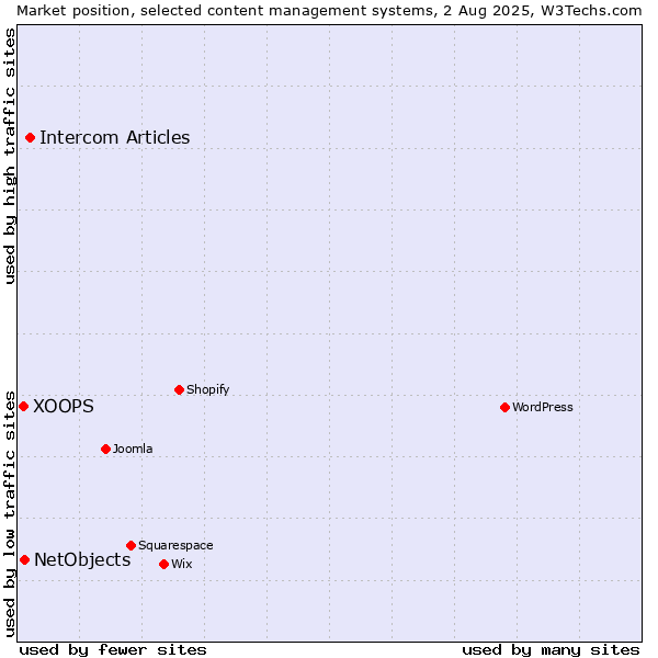 Market position of Intercom Articles vs. NetObjects vs. XOOPS