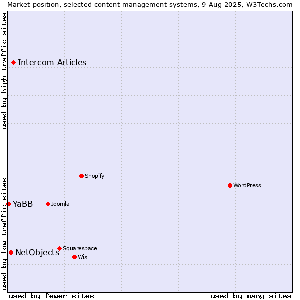 Market position of Intercom Articles vs. NetObjects vs. YaBB