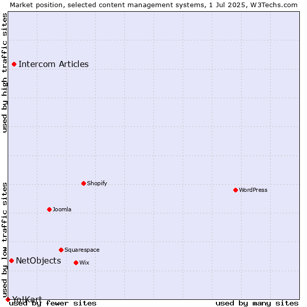 Market position of Intercom Articles vs. NetObjects vs. Yo!Kart