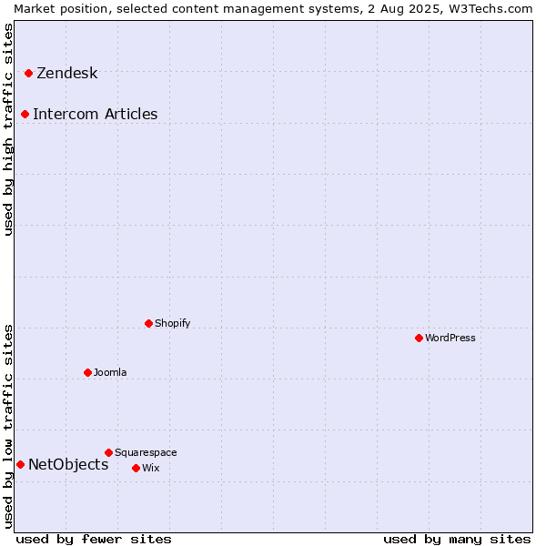 Market position of Zendesk vs. Intercom Articles vs. NetObjects