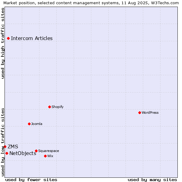 Market position of Intercom Articles vs. NetObjects vs. ZMS
