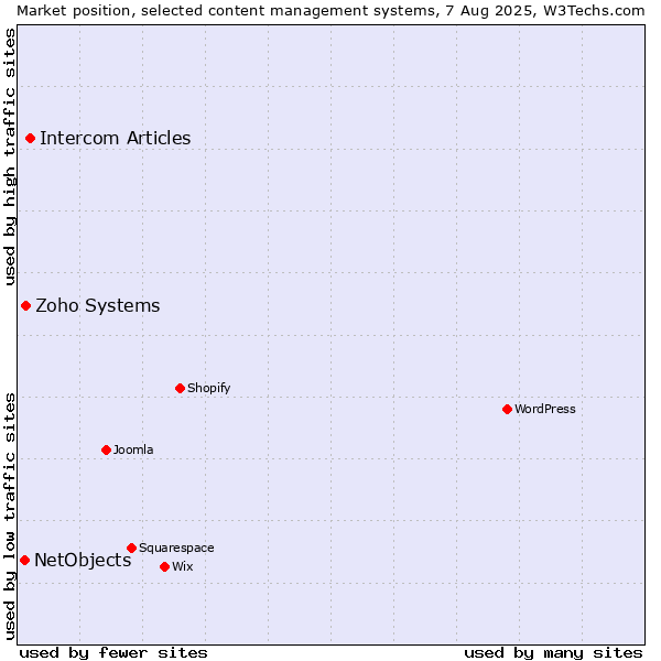 Market position of Intercom Articles vs. Zoho Systems vs. NetObjects