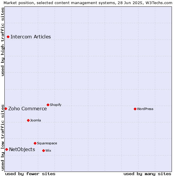 Market position of Intercom Articles vs. NetObjects vs. Zoho Commerce