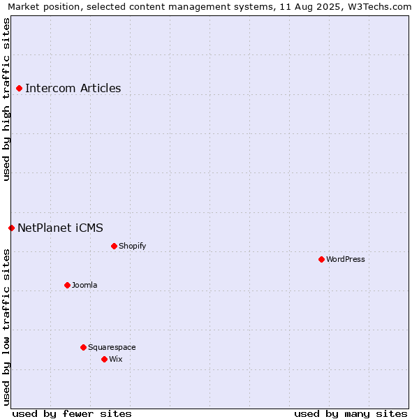 Market position of Intercom Articles vs. NetPlanet iCMS
