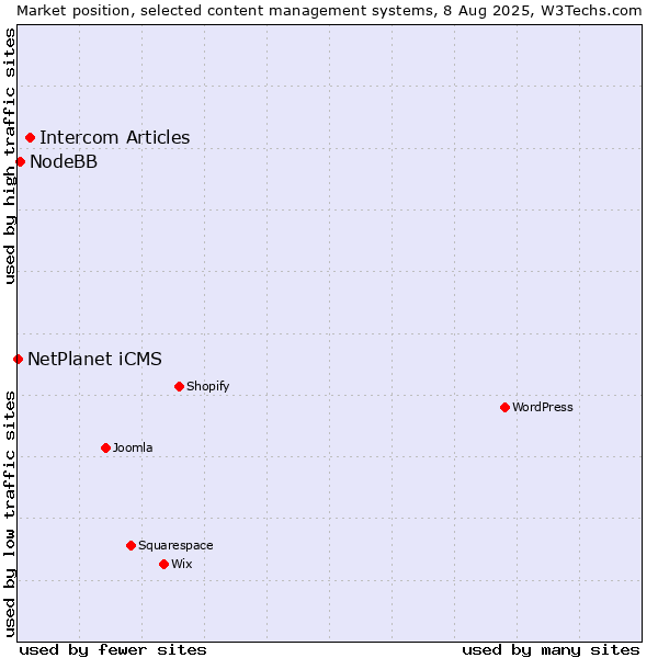 Market position of Intercom Articles vs. NodeBB vs. NetPlanet iCMS