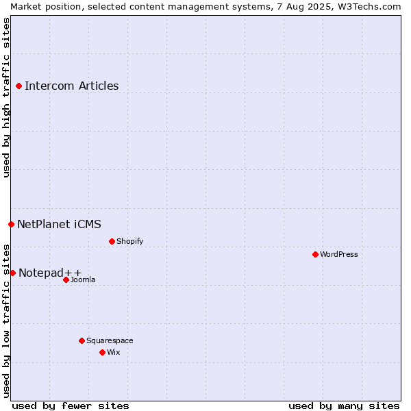 Market position of Intercom Articles vs. Notepad++ vs. NetPlanet iCMS