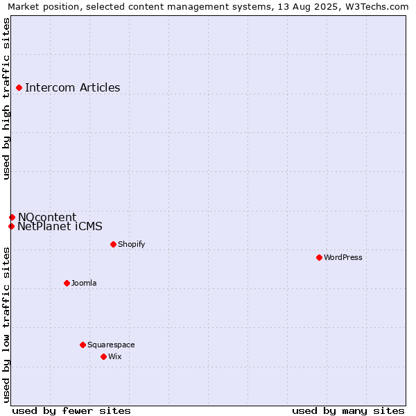 Market position of Intercom Articles vs. NQcontent vs. NetPlanet iCMS