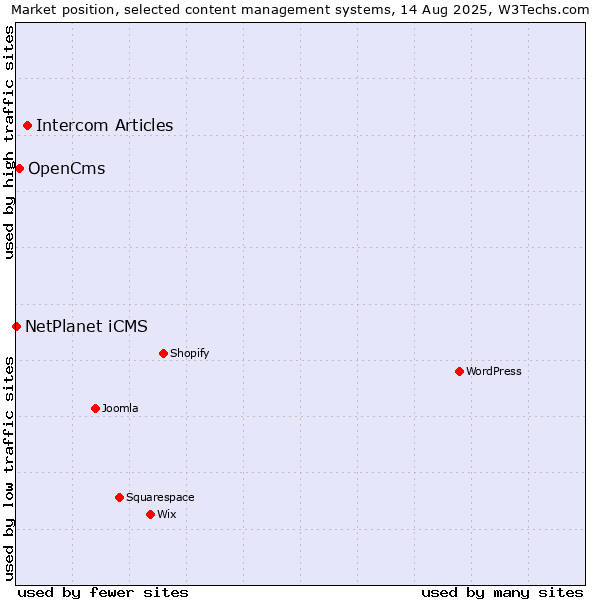 Market position of Intercom Articles vs. OpenCms vs. NetPlanet iCMS