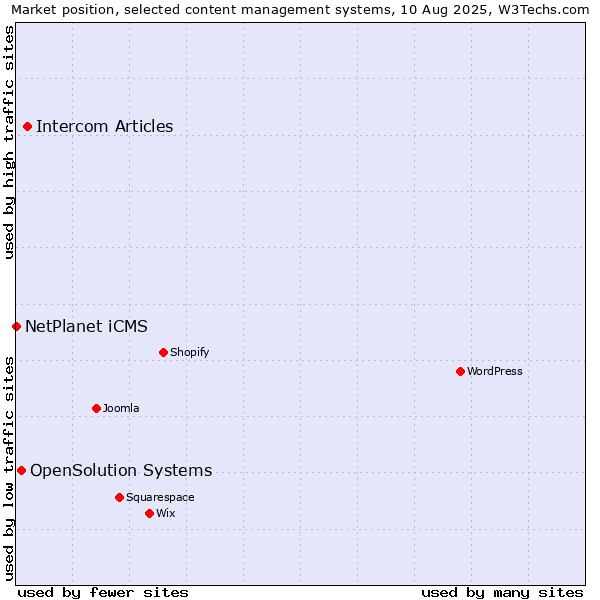 Market position of Intercom Articles vs. OpenSolution Systems vs. NetPlanet iCMS