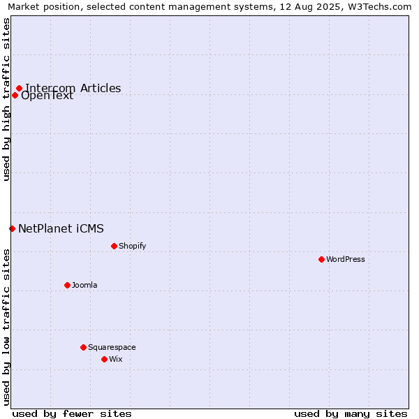 Market position of Intercom Articles vs. OpenText vs. NetPlanet iCMS