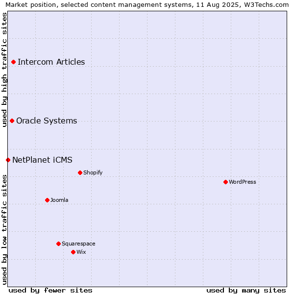 Market position of Intercom Articles vs. Oracle Systems vs. NetPlanet iCMS