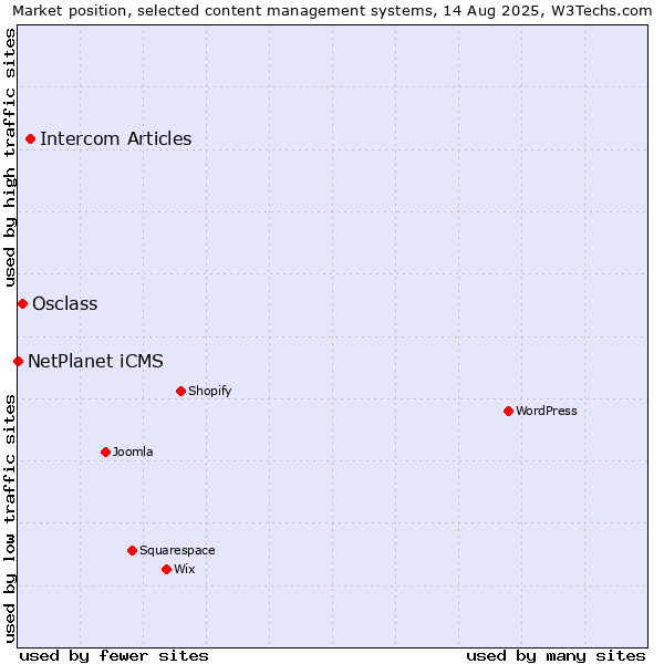 Market position of Intercom Articles vs. Osclass vs. NetPlanet iCMS