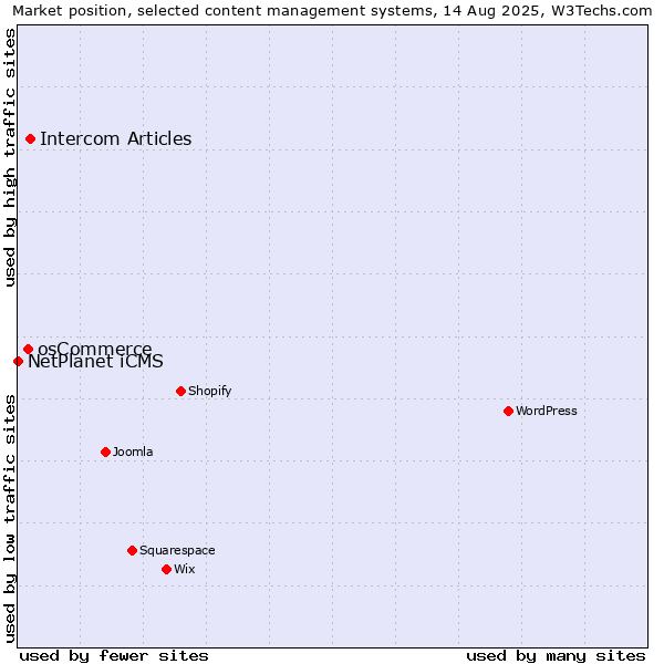 Market position of Intercom Articles vs. osCommerce vs. NetPlanet iCMS