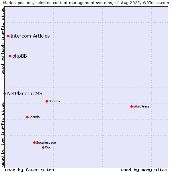 Market position of phpBB vs. Intercom Articles vs. NetPlanet iCMS