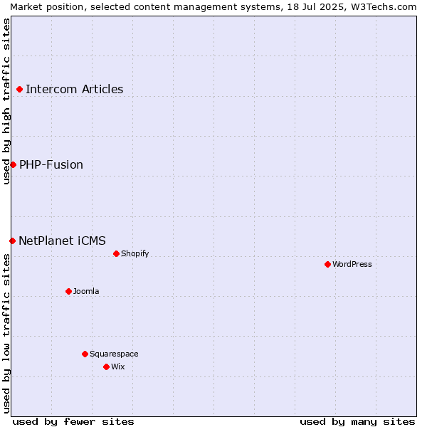 Market position of Intercom Articles vs. PHP-Fusion vs. NetPlanet iCMS