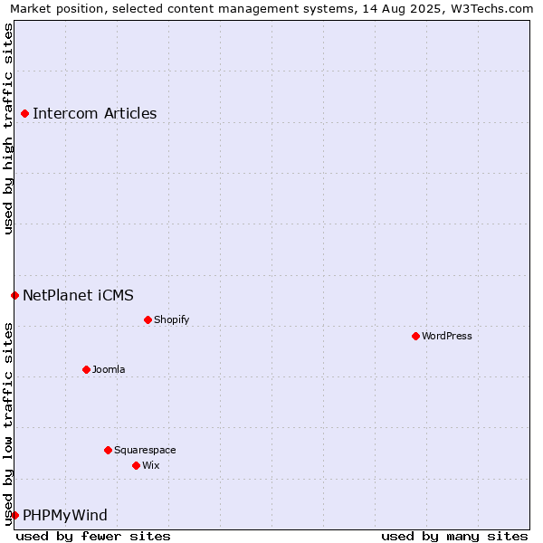 Market position of Intercom Articles vs. NetPlanet iCMS vs. PHPMyWind