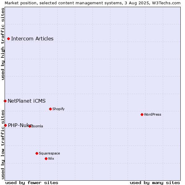 Market position of Intercom Articles vs. PHP-Nuke vs. NetPlanet iCMS