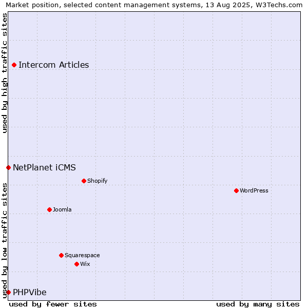 Market position of Intercom Articles vs. NetPlanet iCMS vs. PHPVibe