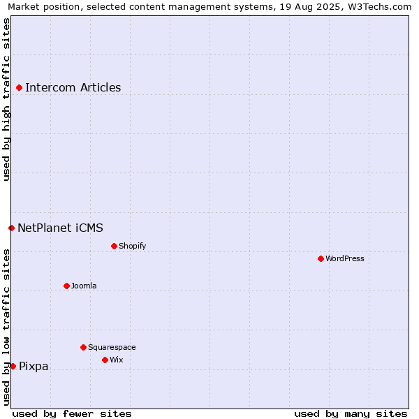 Market position of Intercom Articles vs. Pixpa vs. NetPlanet iCMS