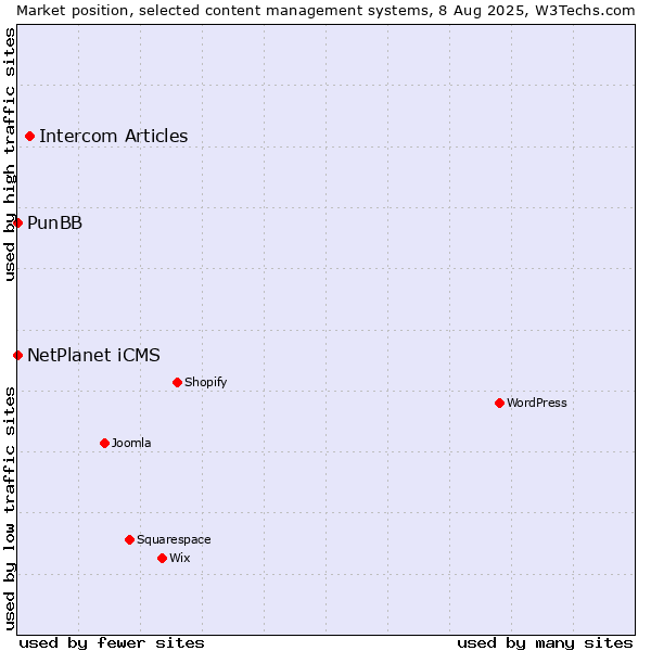 Market position of Intercom Articles vs. NetPlanet iCMS vs. PunBB