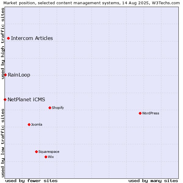 Market position of Intercom Articles vs. RainLoop vs. NetPlanet iCMS