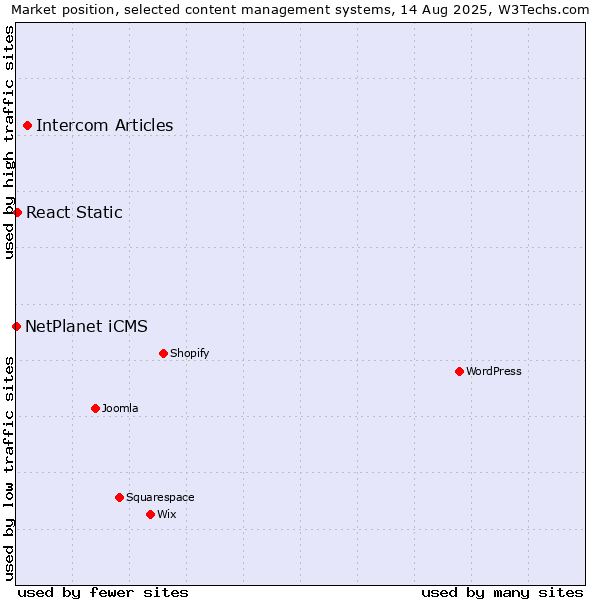 Market position of Intercom Articles vs. React Static vs. NetPlanet iCMS