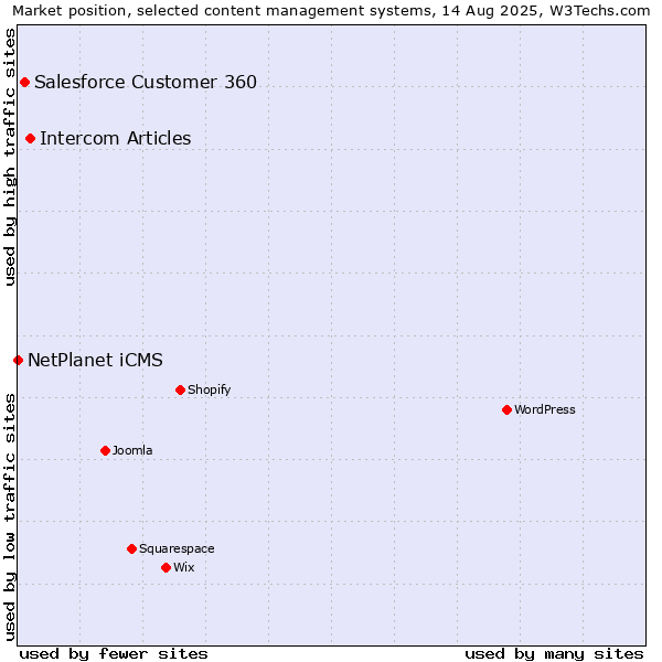 Market position of Intercom Articles vs. Salesforce Customer 360 vs. NetPlanet iCMS