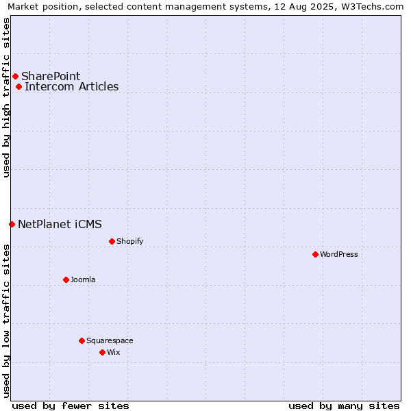 Market position of Intercom Articles vs. SharePoint vs. NetPlanet iCMS