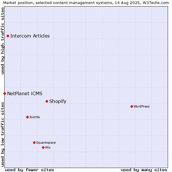Market position of Shopify vs. Intercom Articles vs. NetPlanet iCMS