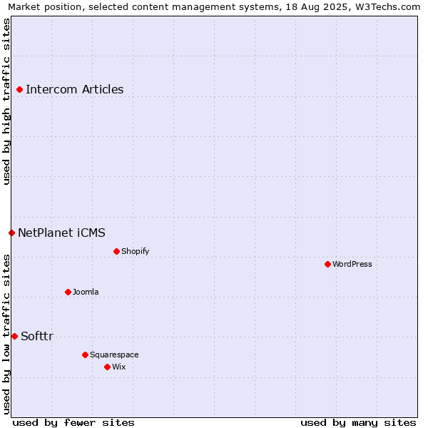 Market position of Intercom Articles vs. Softtr vs. NetPlanet iCMS