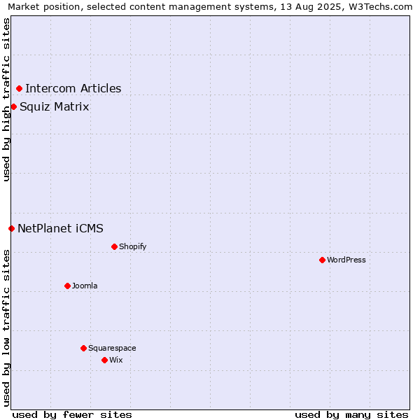 Market position of Intercom Articles vs. Squiz Matrix vs. NetPlanet iCMS