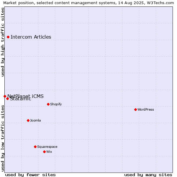 Market position of Intercom Articles vs. Statamic vs. NetPlanet iCMS