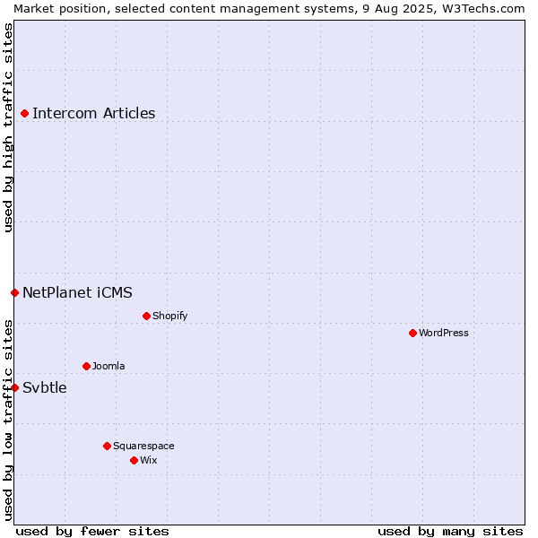 Market position of Intercom Articles vs. NetPlanet iCMS vs. Svbtle