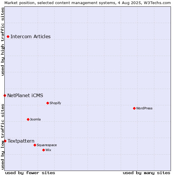 Market position of Intercom Articles vs. Textpattern vs. NetPlanet iCMS