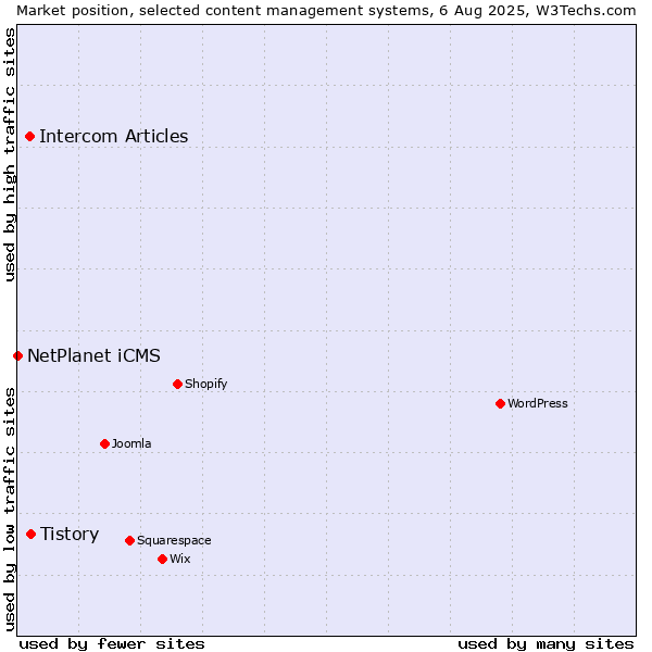 Market position of Tistory vs. Intercom Articles vs. NetPlanet iCMS
