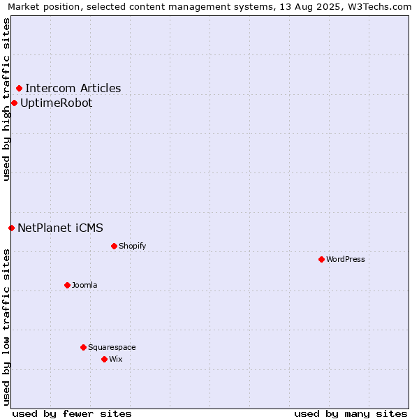 Market position of Intercom Articles vs. UptimeRobot vs. NetPlanet iCMS