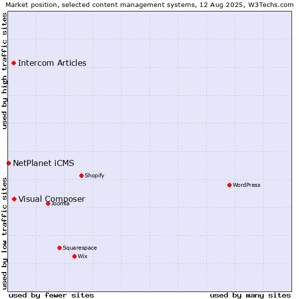 Market position of Visual Composer vs. Intercom Articles vs. NetPlanet iCMS