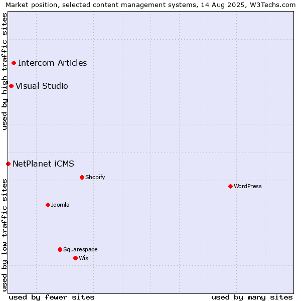 Market position of Intercom Articles vs. Visual Studio vs. NetPlanet iCMS