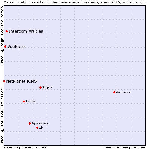 Market position of Intercom Articles vs. VuePress vs. NetPlanet iCMS