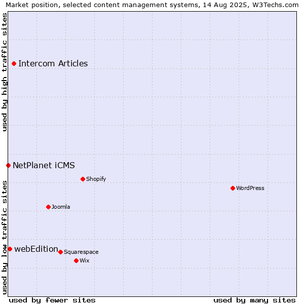 Market position of Intercom Articles vs. webEdition vs. NetPlanet iCMS