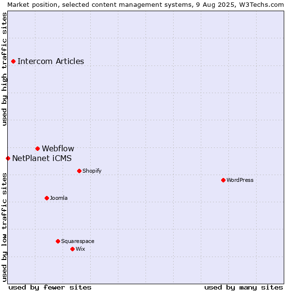 Market position of Webflow vs. Intercom Articles vs. NetPlanet iCMS