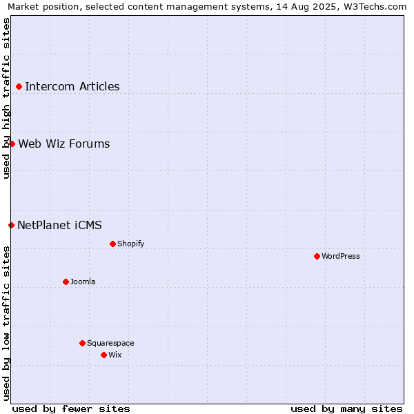 Market position of Intercom Articles vs. Web Wiz Forums vs. NetPlanet iCMS