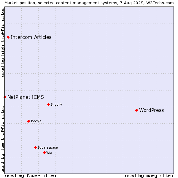 Market position of WordPress vs. Intercom Articles vs. NetPlanet iCMS