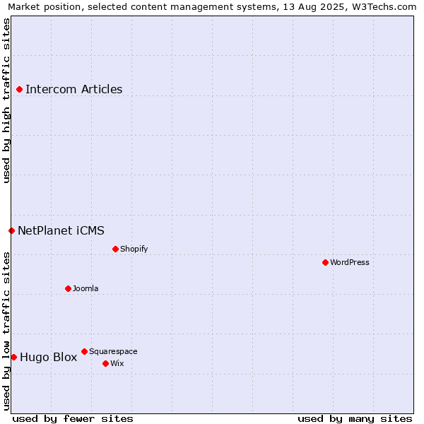 Market position of Intercom Articles vs. Hugo Blox vs. NetPlanet iCMS