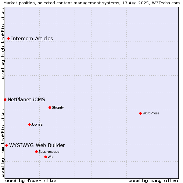 Market position of Intercom Articles vs. WYSIWYG Web Builder vs. NetPlanet iCMS