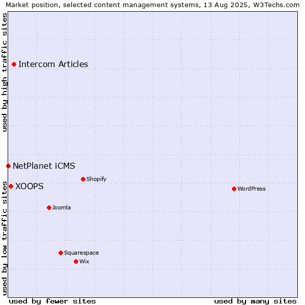 Market position of Intercom Articles vs. XOOPS vs. NetPlanet iCMS